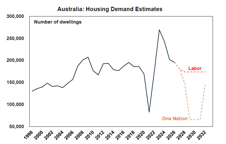 Australian Housing Demand Estimates