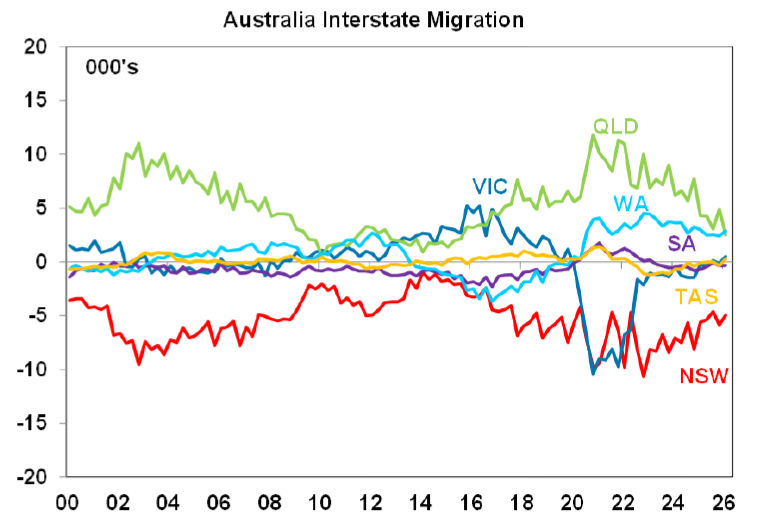 Australian Interstate Migration