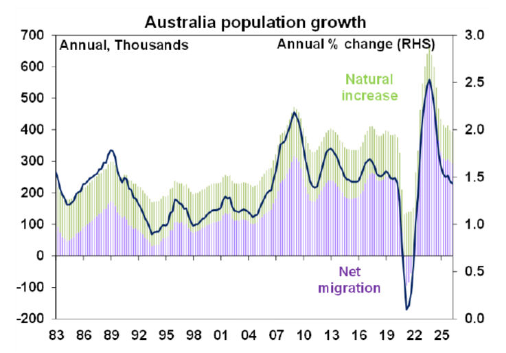 Australian population growth