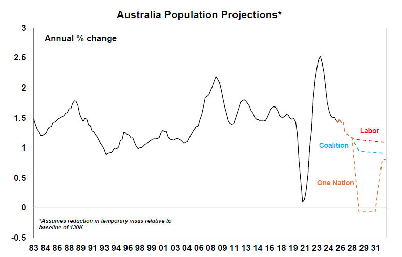 Australian population projections