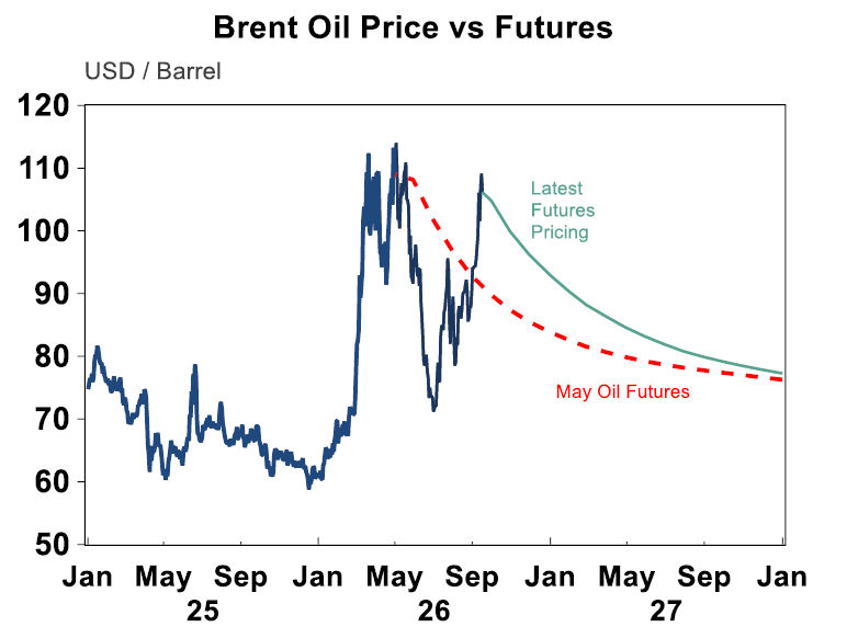Brent OIl price vs Futures