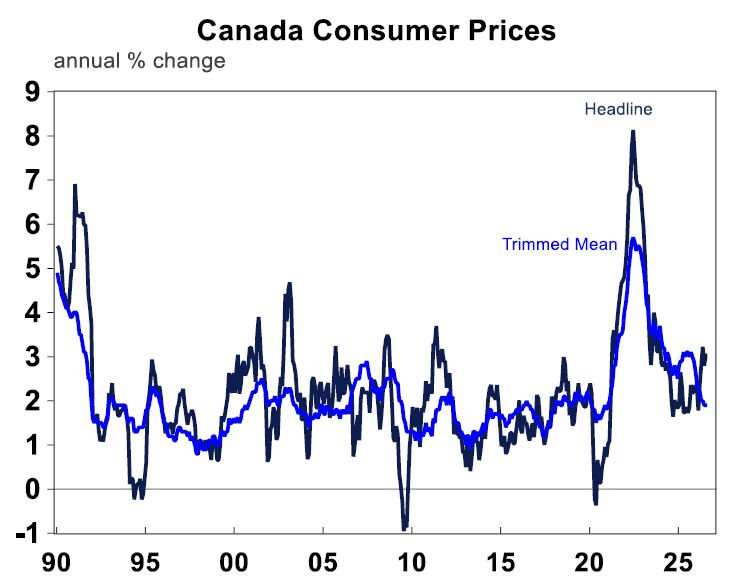 Canada Consumer Prices