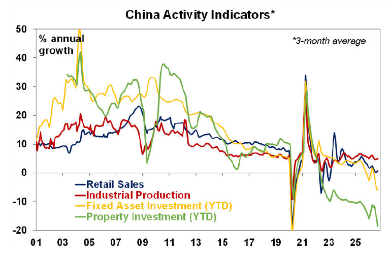 China activity indicators