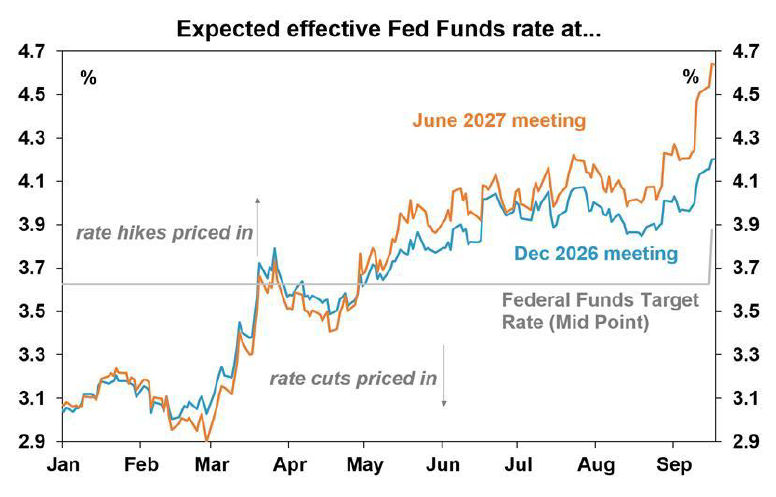 Expected effective Fed Funds rate