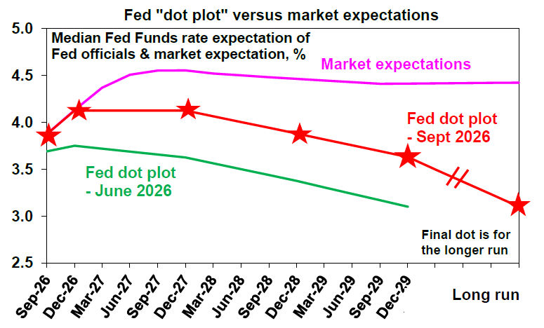 Fed "dot plot" versus market expectations