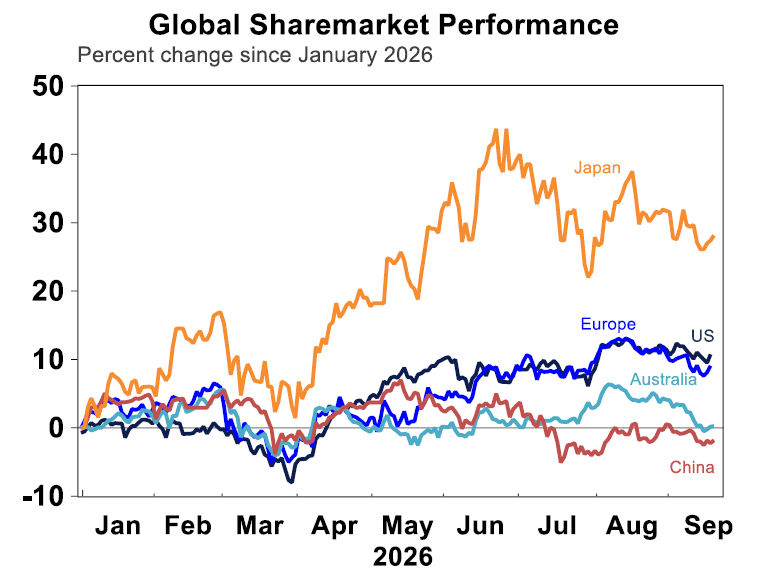 global sharemarkets preformance