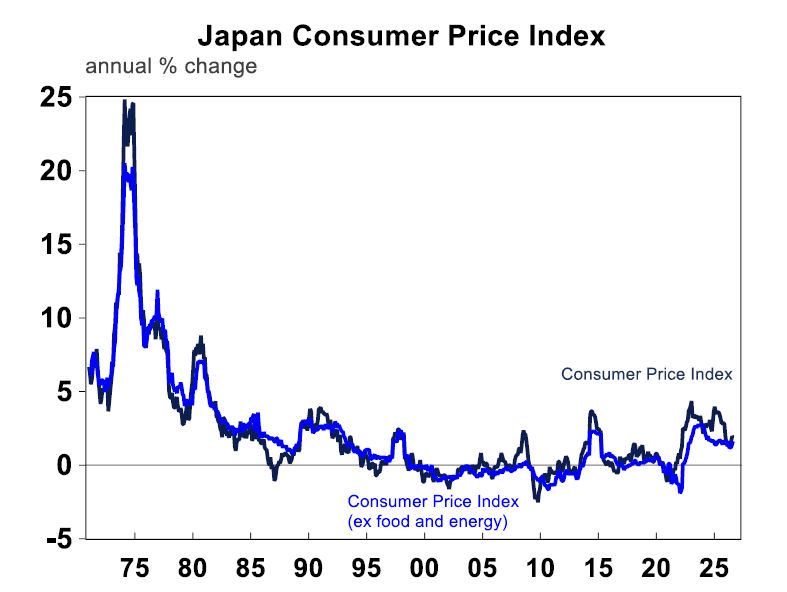 Japan Consumer Price Index