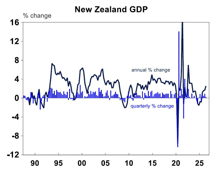 New Zealand GDP