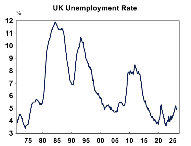 US unemployment rate