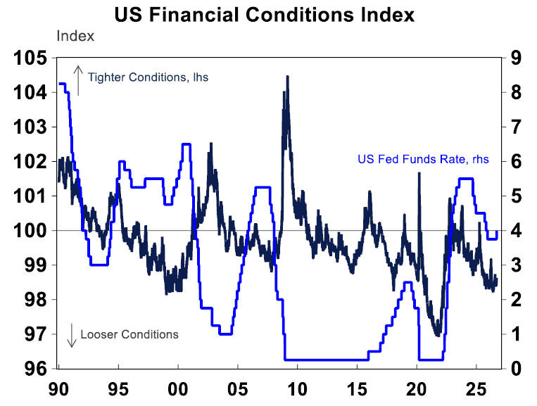 US Financial Conditions Index
