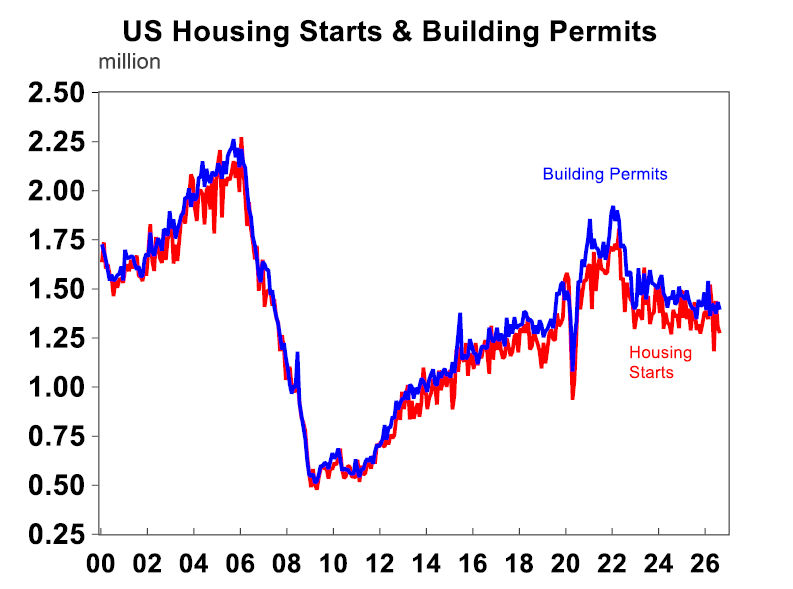 US Housing starts and building permits