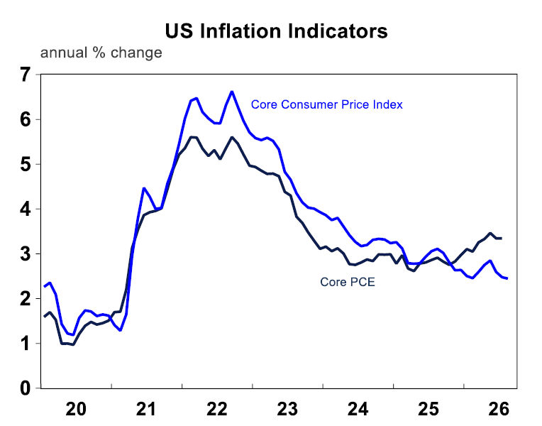 US Inflation Indicators