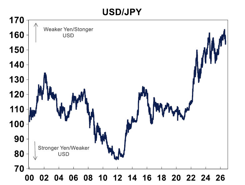 USD/JPY