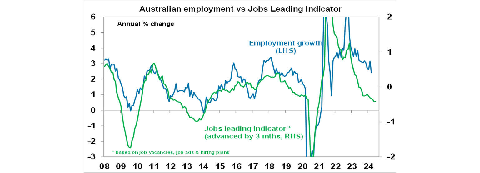Australian employment vs Jobs leading indicator graph