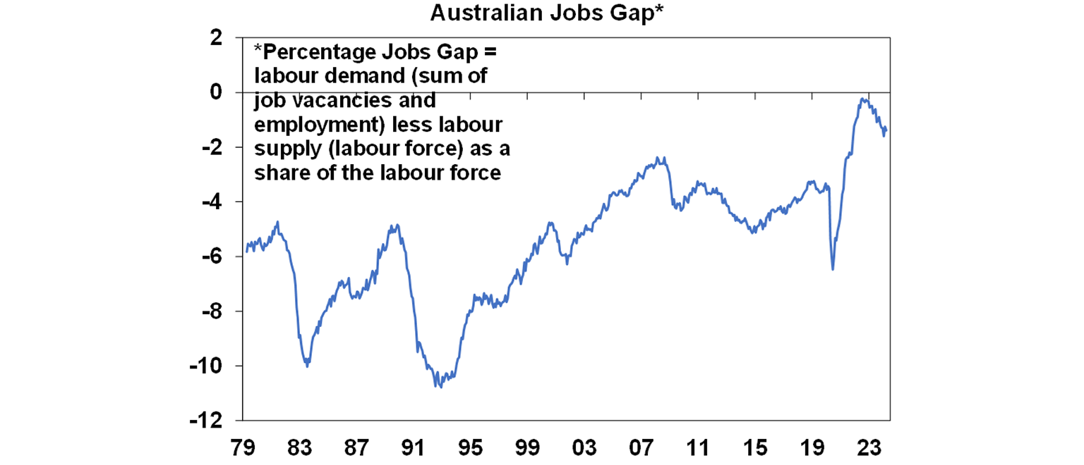 Australian jobs gap graph
