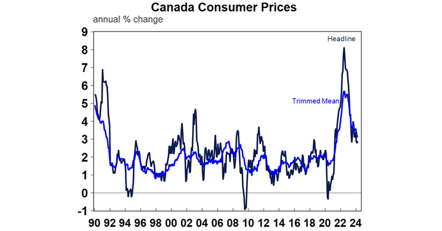 Canada consumer prices graph