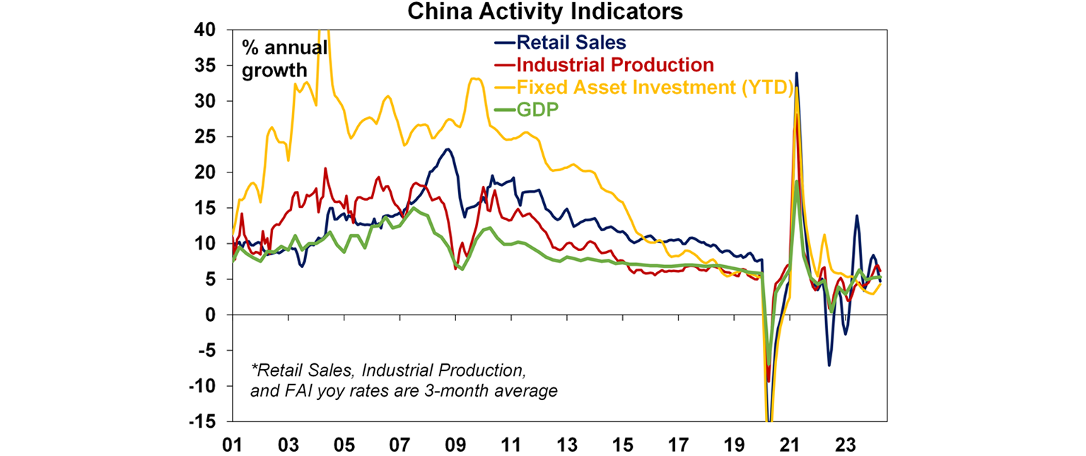 China activity indicators graph