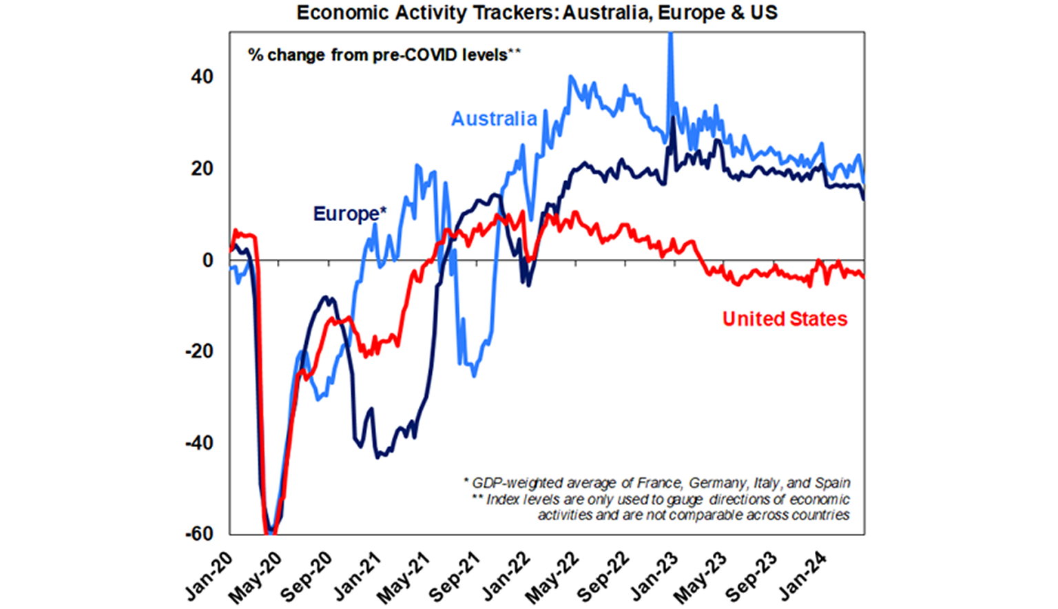 Economic activity trackers graph
