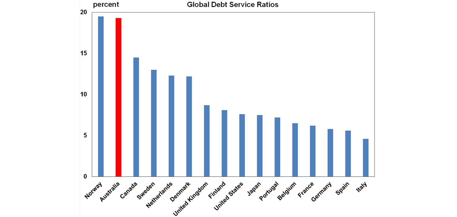 Global debt service ratios graph