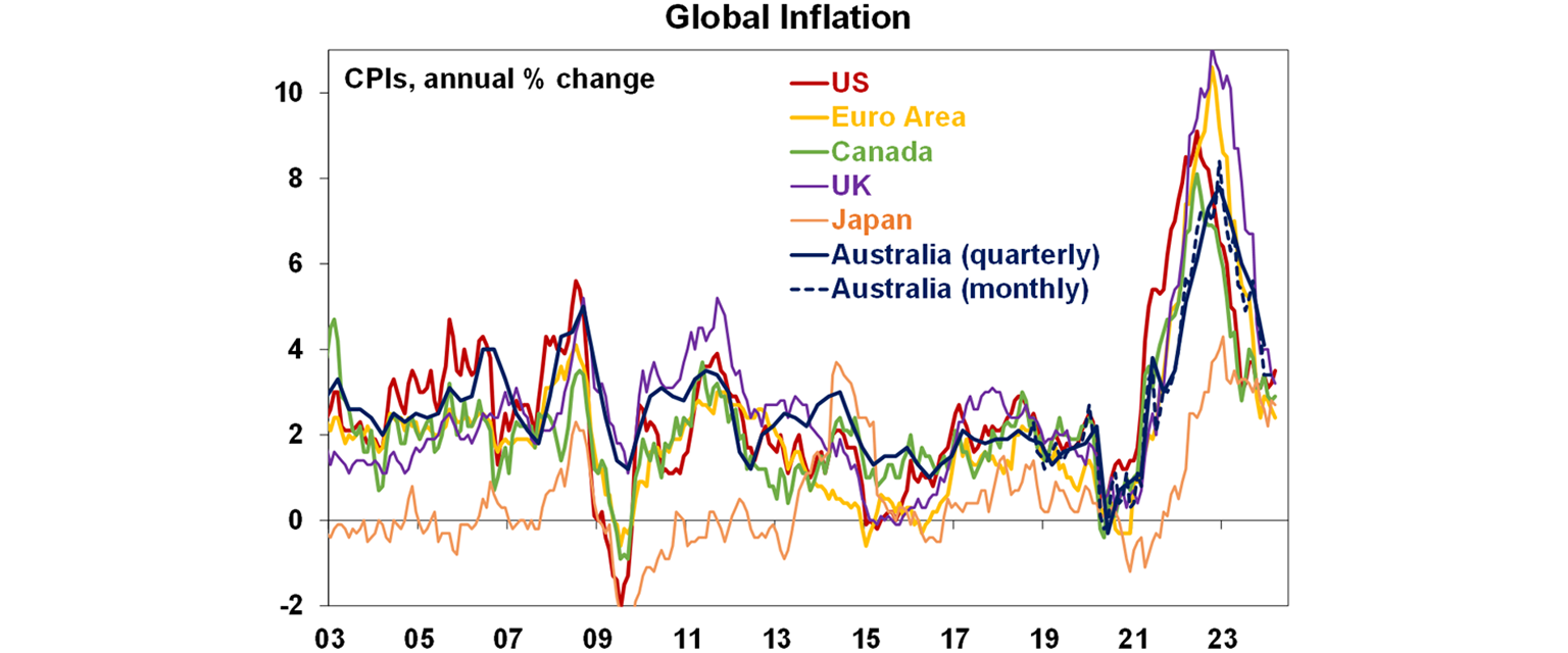Global inflation graph