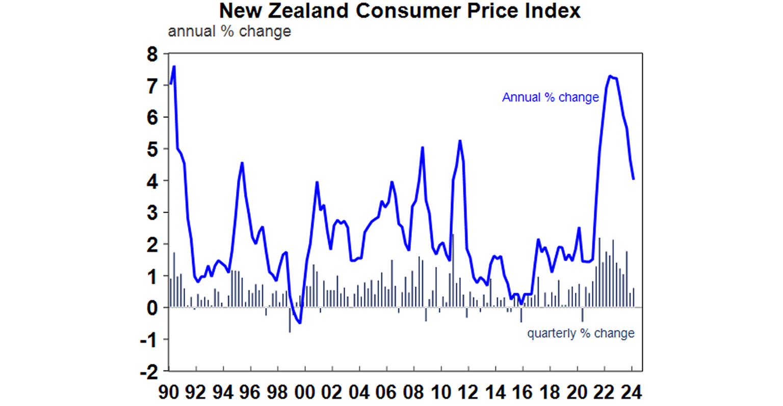 New Zealand consumer price index graph
