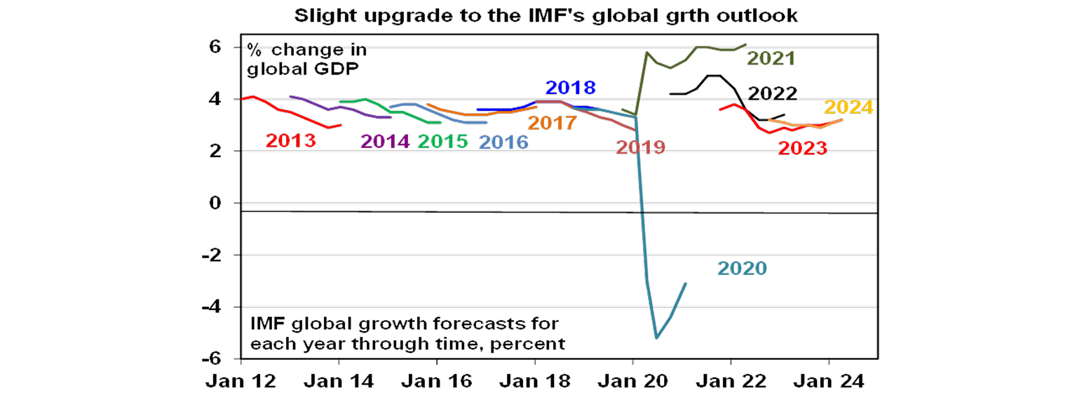 Slight upgrade to the IMF's global grth outlook graph