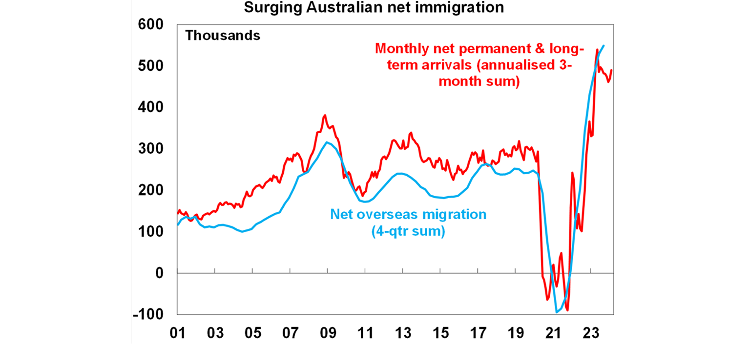 Surging Australian net immigration graph
