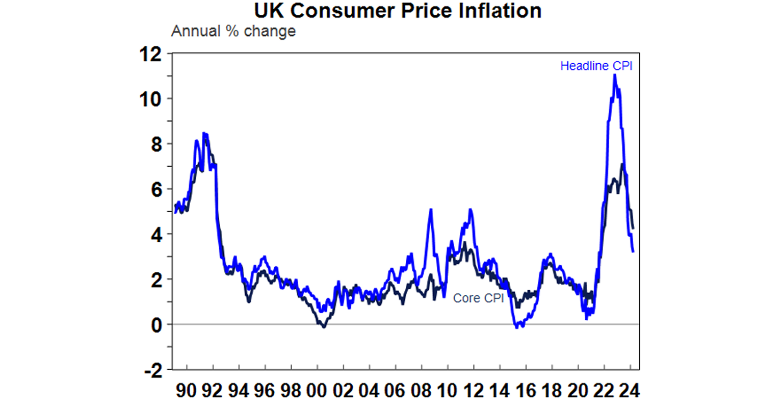 UK consumer price inflation graph