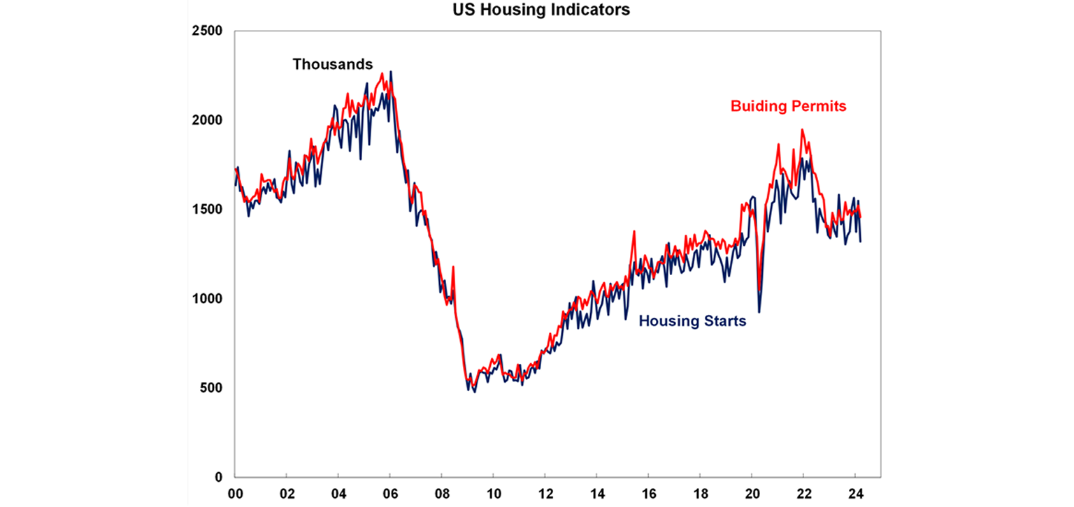 US housing indicators graph