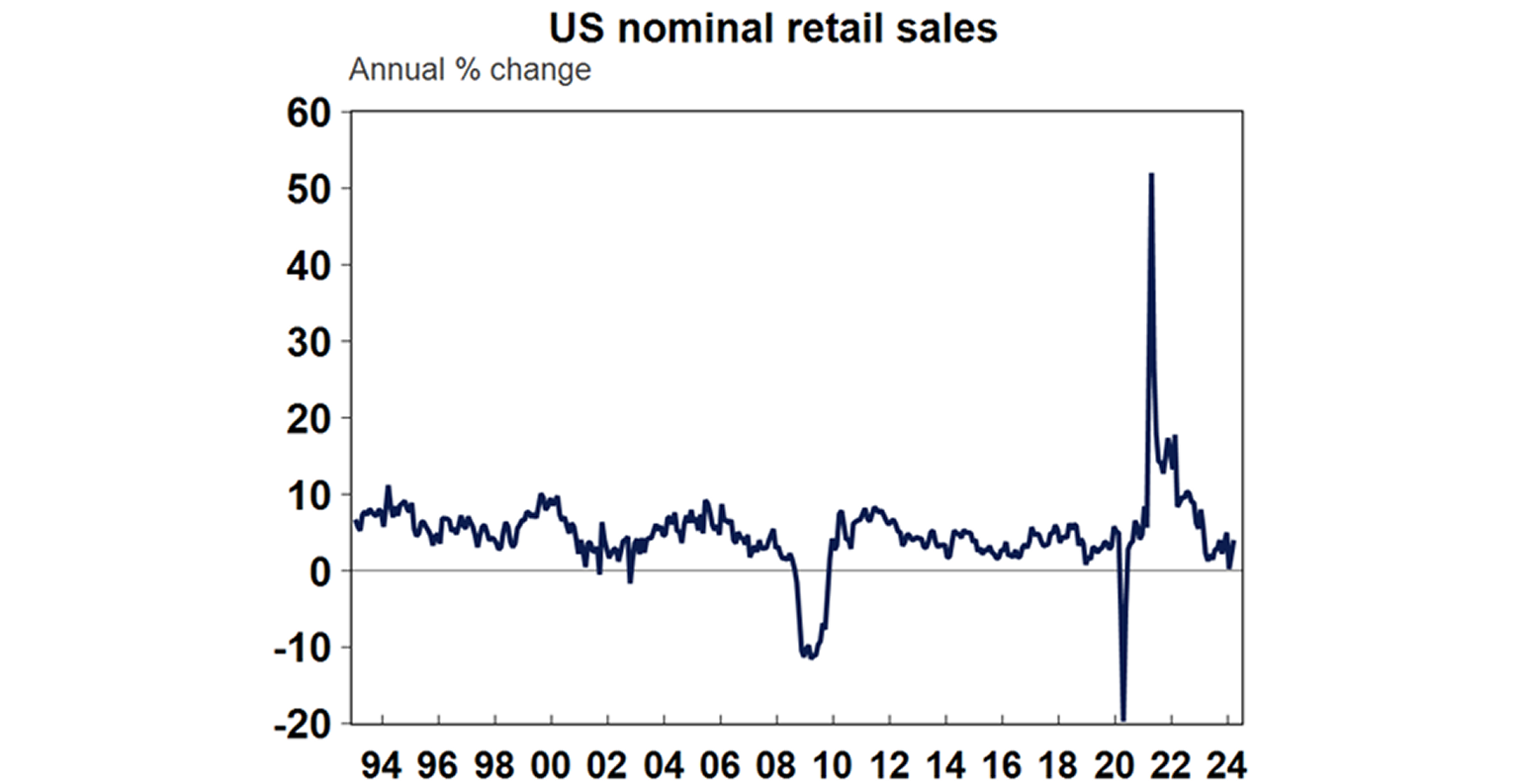 US nominal retail sales graph