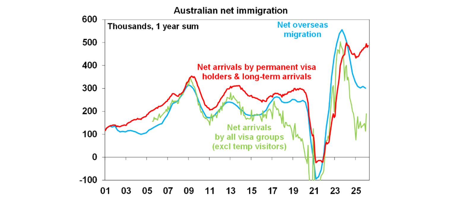 Australian net immigration