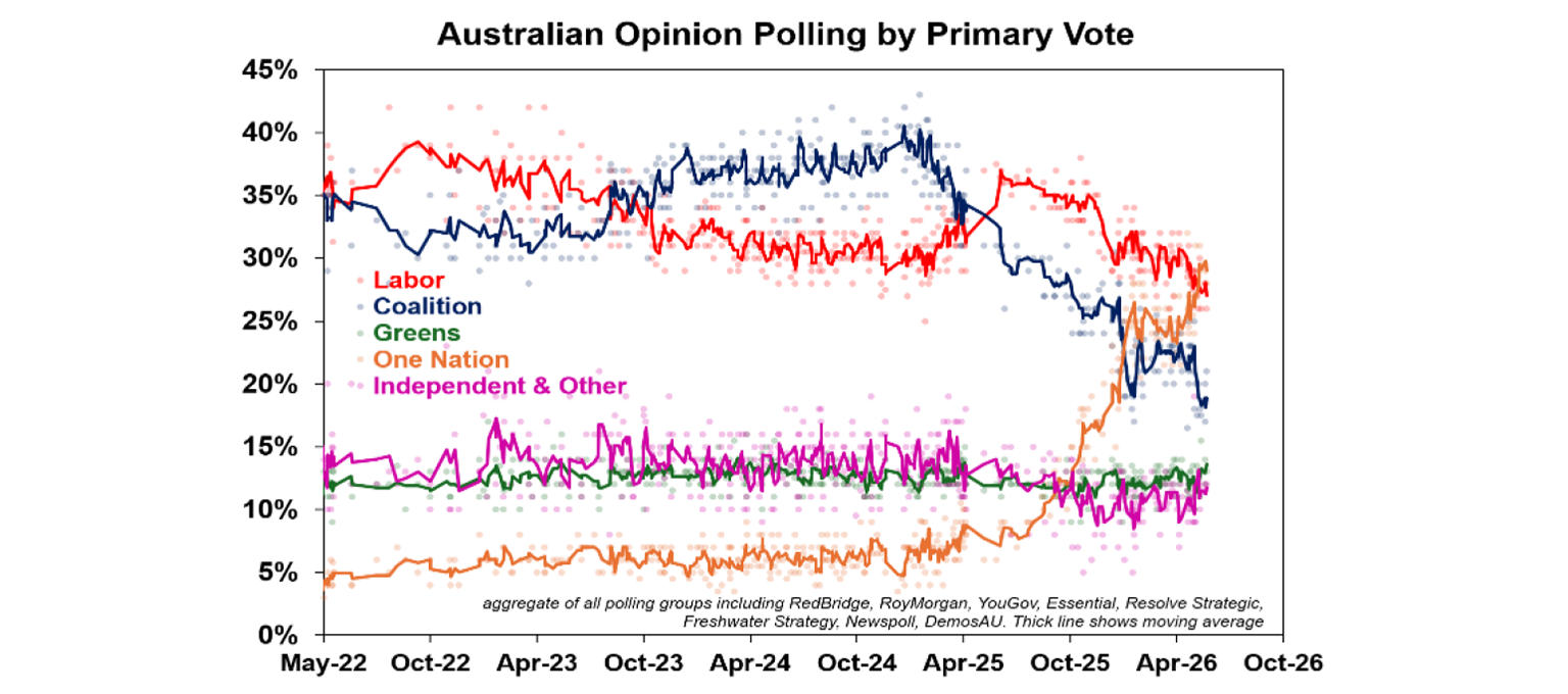 Australian opinion polling by primary vote