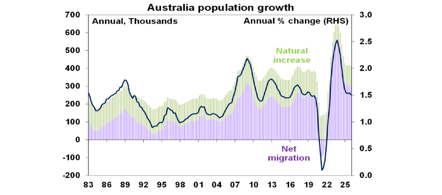 Australian population growth