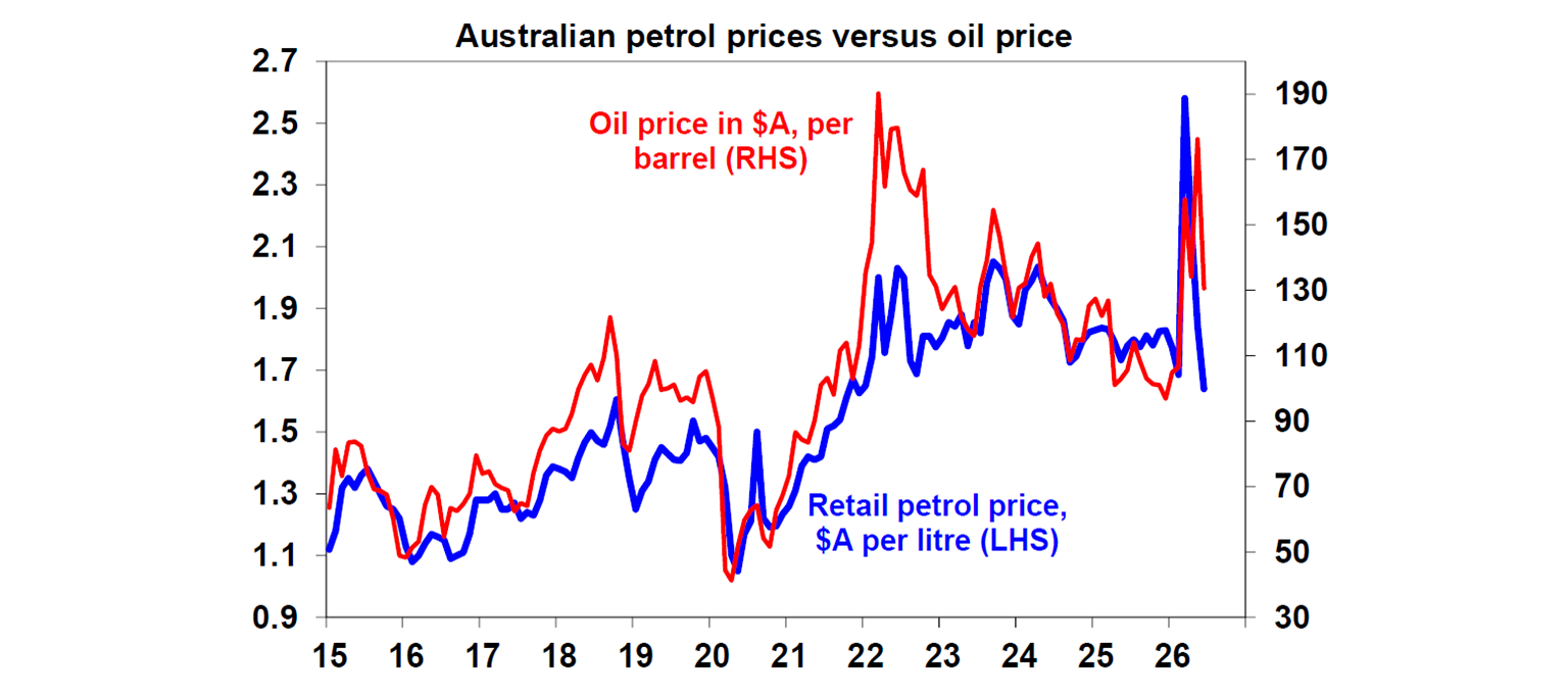 Australian petrol prices versus oil price 