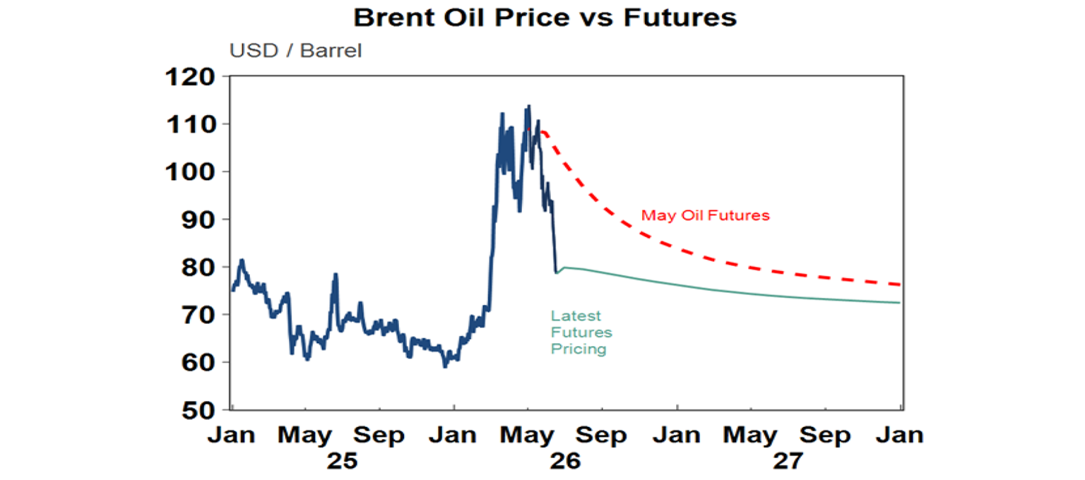 Brent oil price vs Futures