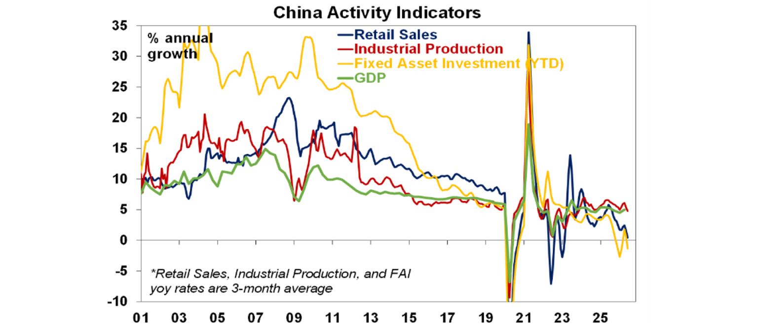 China activity indicators