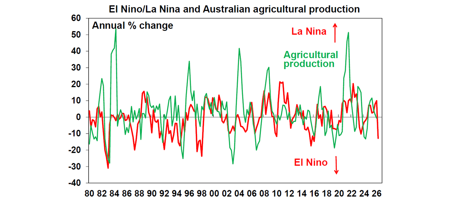 El Nino/La Nina and Australian agricultural production