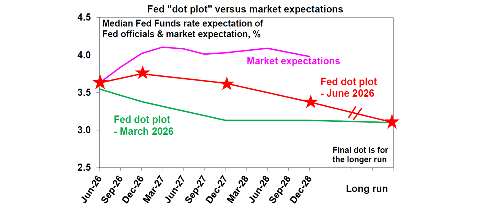 Fed dot plot versus market expectations