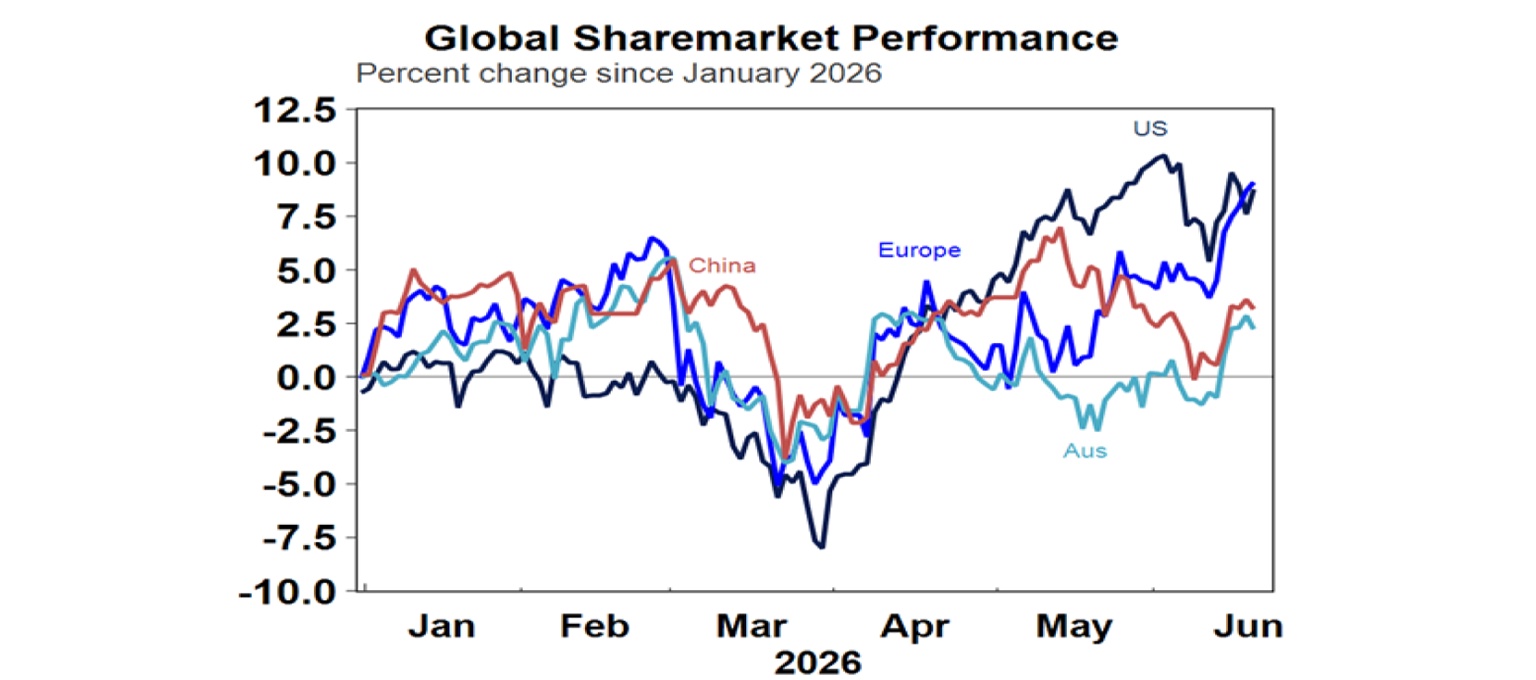 Global sharemarket performance