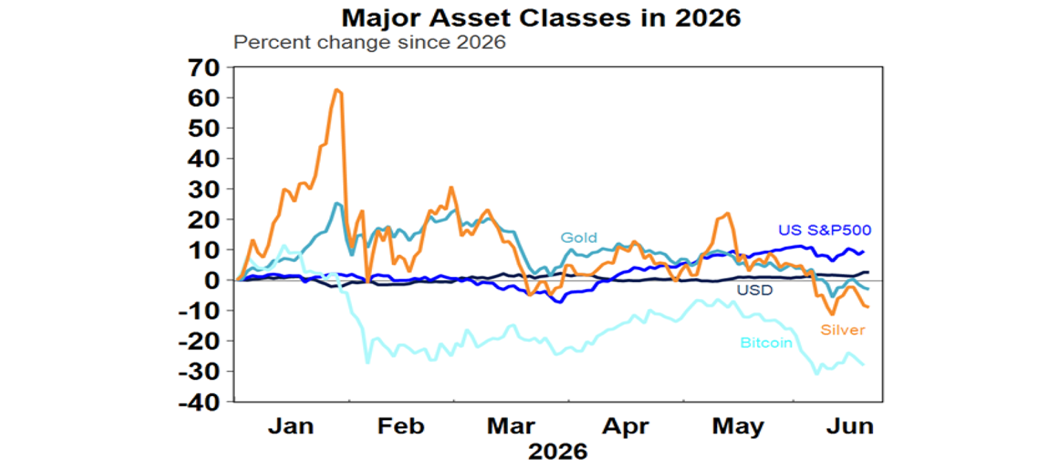 Major asset classes in 2026