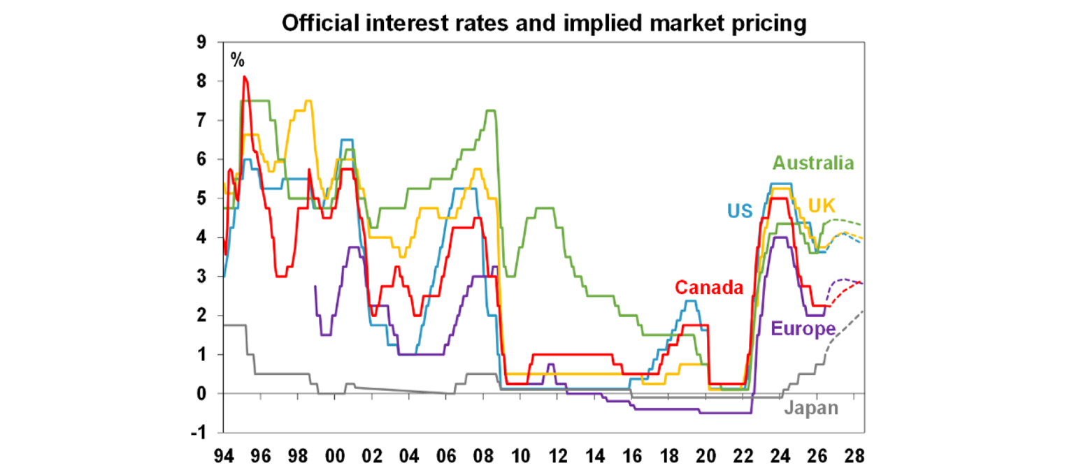 Official interest rates and implied market pricing