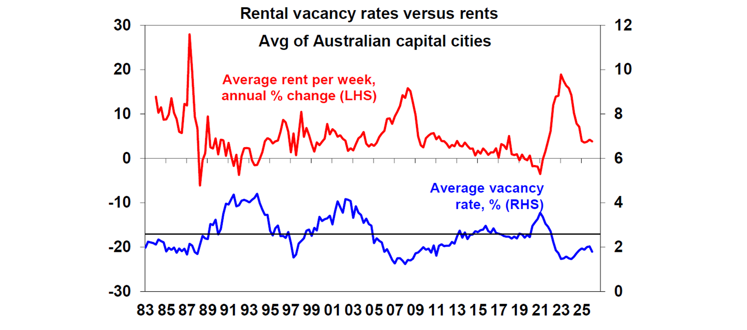 Rental vacancy rates versus rents