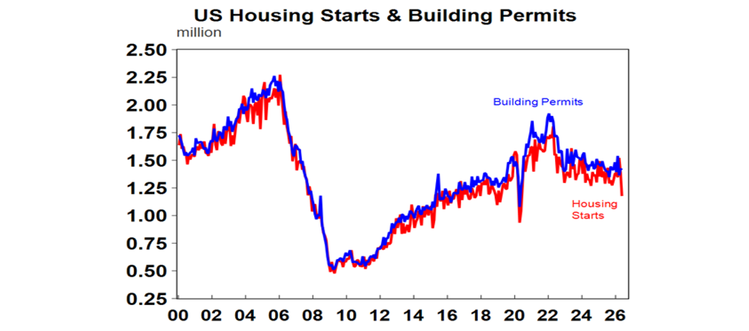 US housing starts & building permits
