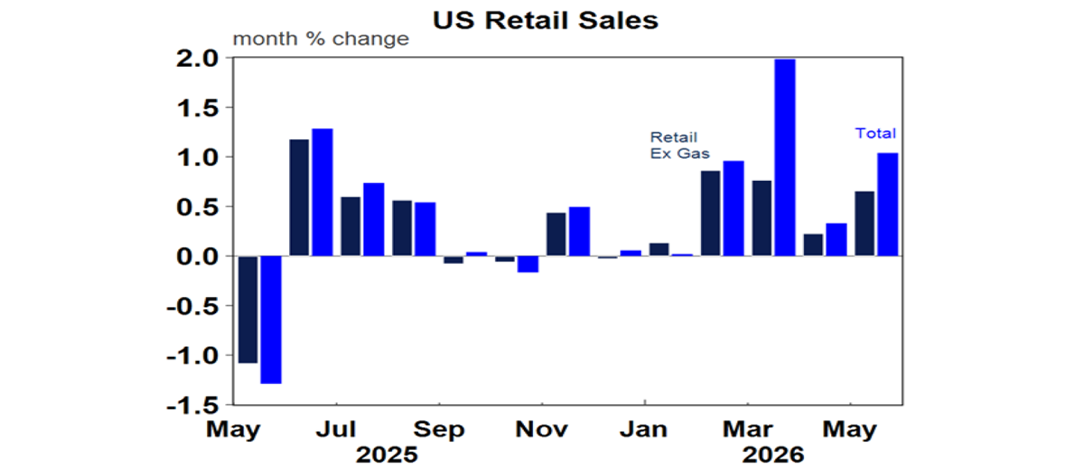 US Retail sales