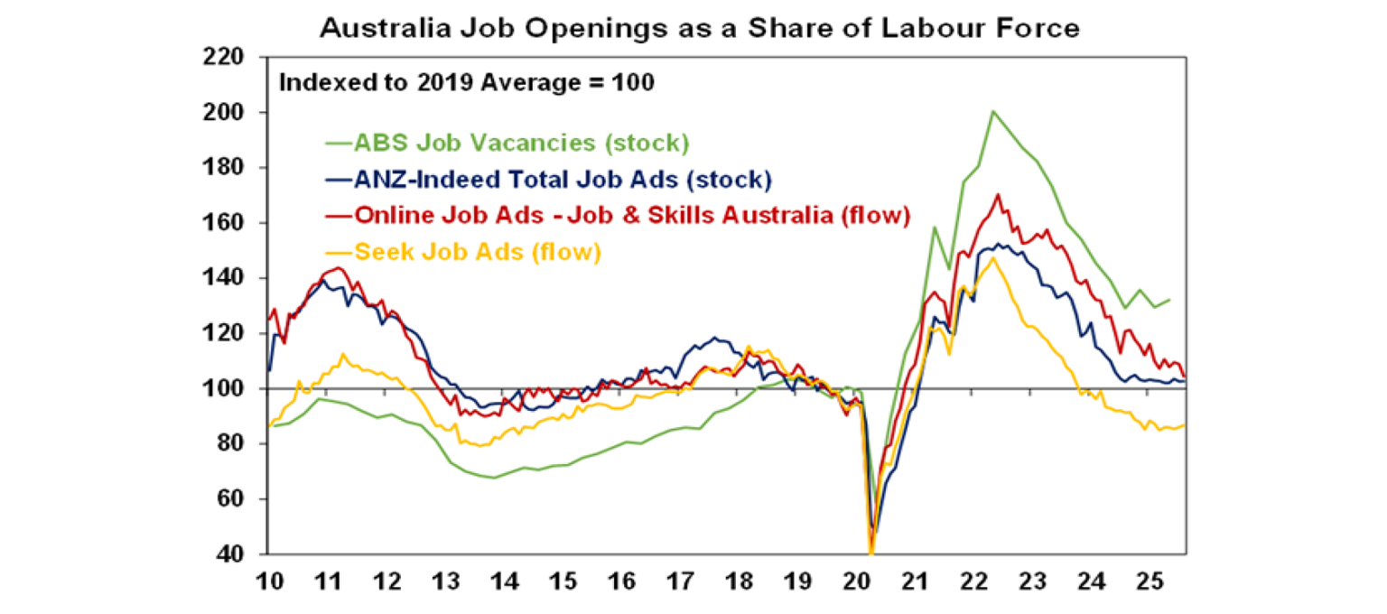 australia-job-opening-share-labour-force