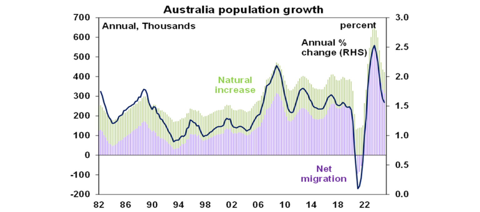 australia-population-growth