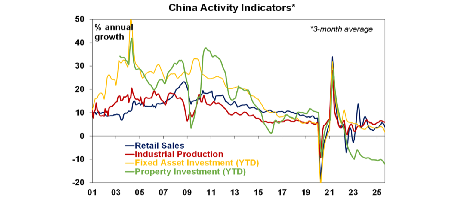 china-activity-indicators