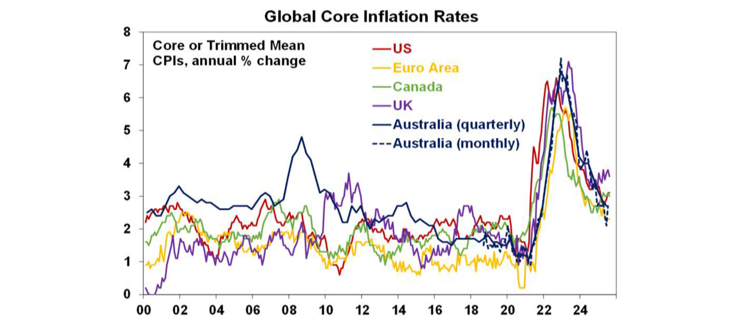 global-core-inflation-rates