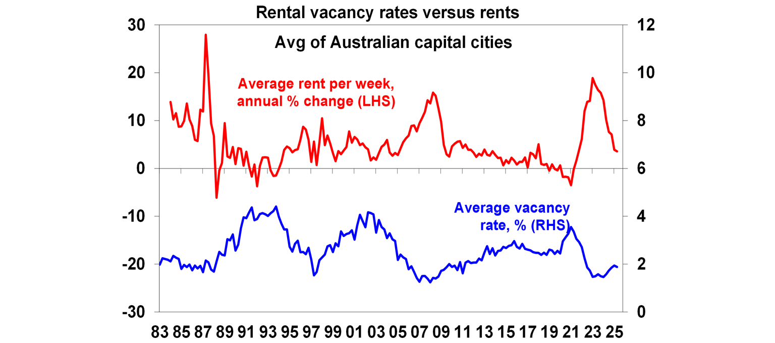 rental-vacancy-rates-versus-rents