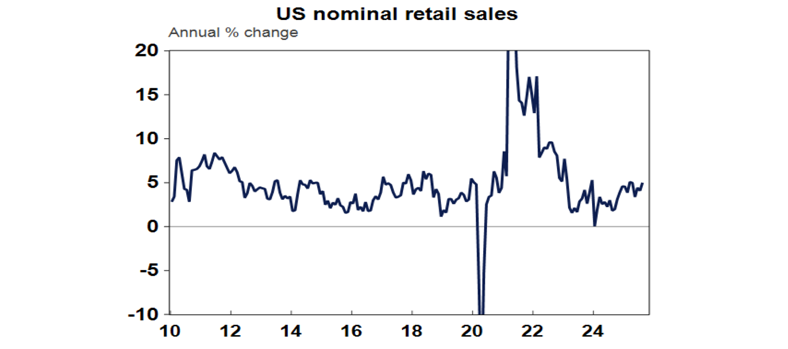 us-nominal-retail-sales